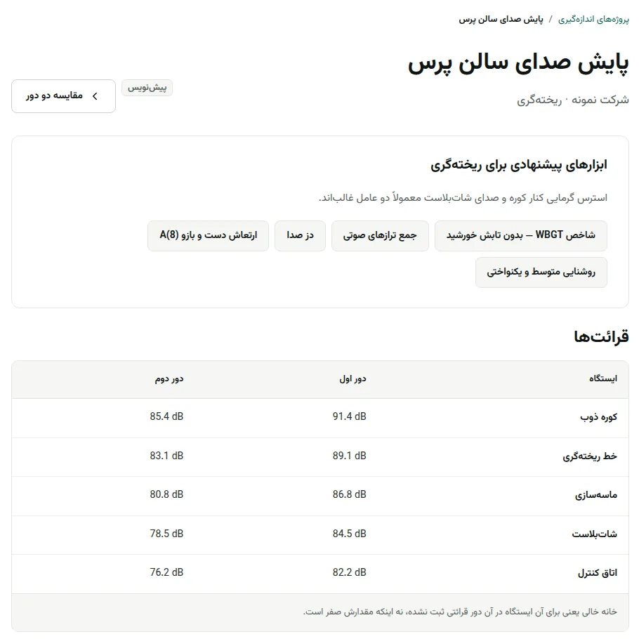 نمونه صفحه پروژه اندازه‌گیری: قرائت‌های صدا در پنج ایستگاه و دو دور، با ابزارهای پیشنهادی برای صنعت ریخته‌گری